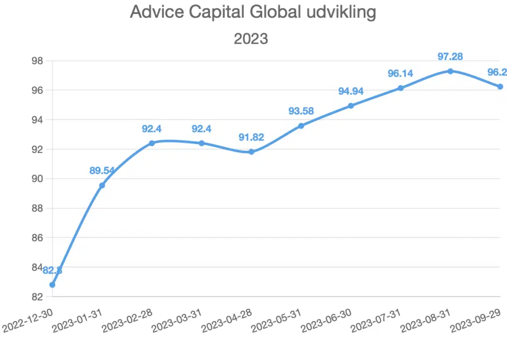 Advice Capital Global Udvikling