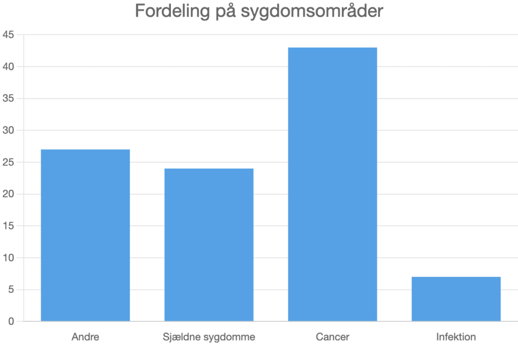 Fordeling på sygdomsområder
