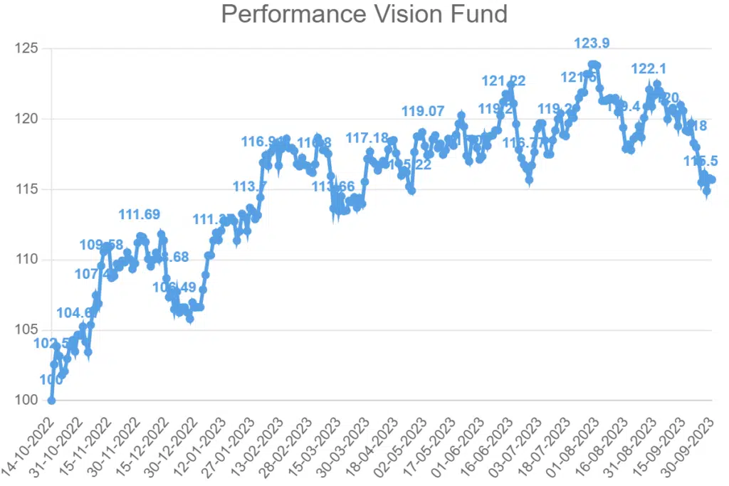 Performance Vision Fund