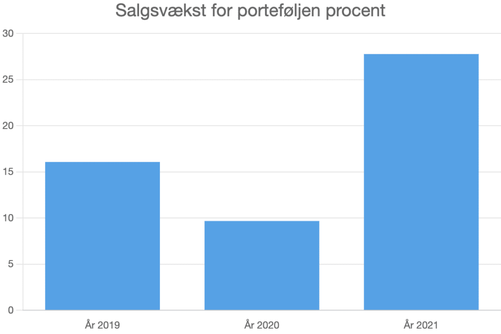 Salgsvækst for porteføljen procent