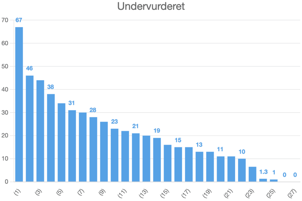 Undervurderet